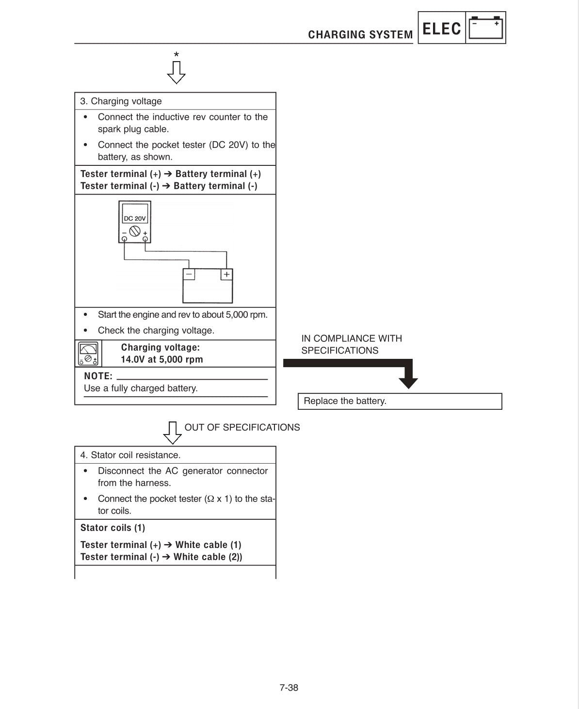 A technical service manual page titled 'CHARGING SYSTEM' with step-by-step instructions on how to test charging voltage and stator coil resistance, including terminal connections and a note to replace the battery if out of specification.