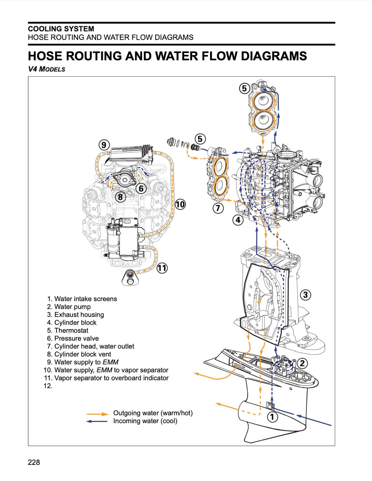 A technical diagram page from a V6 engine cooling system manual, showing exploded views of hoses and water flow paths with numbered callouts and colored arrows.