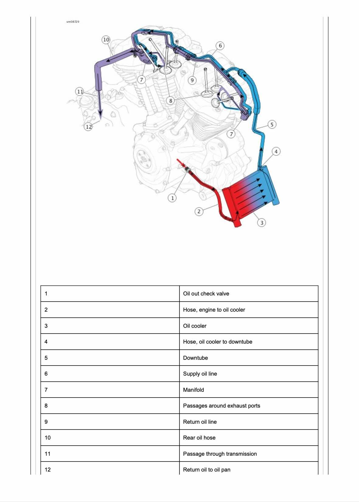 2018 Harley Davidson Trike Models service manual oil cooler hose routing and flow path diagram with labeled lines