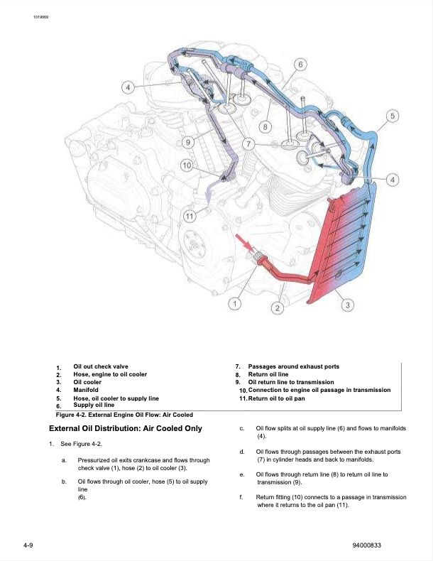 A technical schematic diagram from an automotive manual showing the external oil flow and distribution for an air-cooled engine. The diagram features a labeled engine outline with blue and red highlighted oil pathways, numbered callouts, and explanatory text sections below.