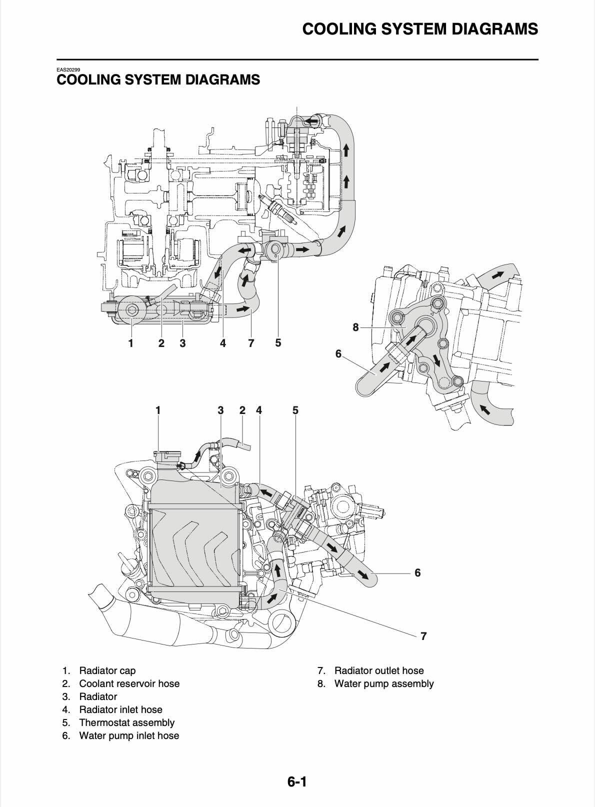 Yamaha NMAX 155 service manual page 6-1 cooling system diagrams showing radiator, coolant reservoir hose, radiator inlet and outlet hoses, thermostat assembly, water pump inlet hose, radiator cap, and water pump assembly with flow direction arrows