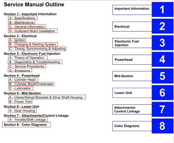 Outline of a service manual with sections and subsections on a white background