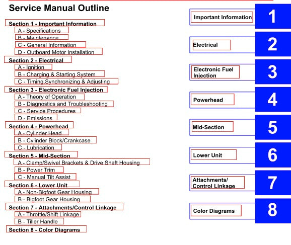 Service manual outline with sections and subsections on a white background