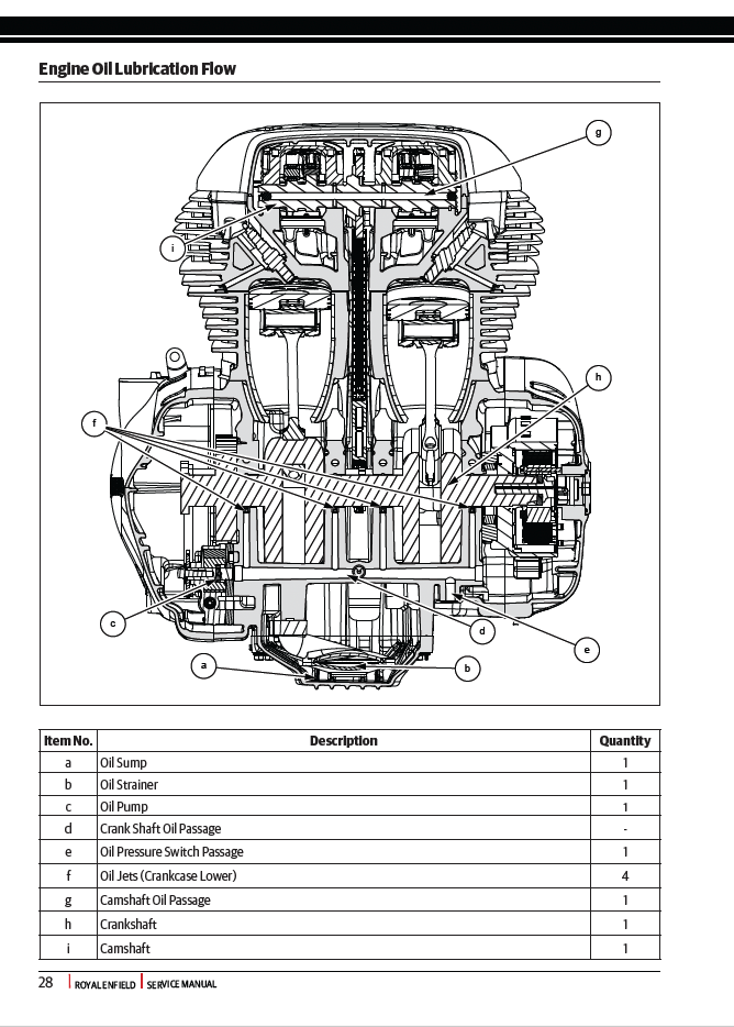 Technical diagram of an engine oil lubrication system with labeled parts and a table.